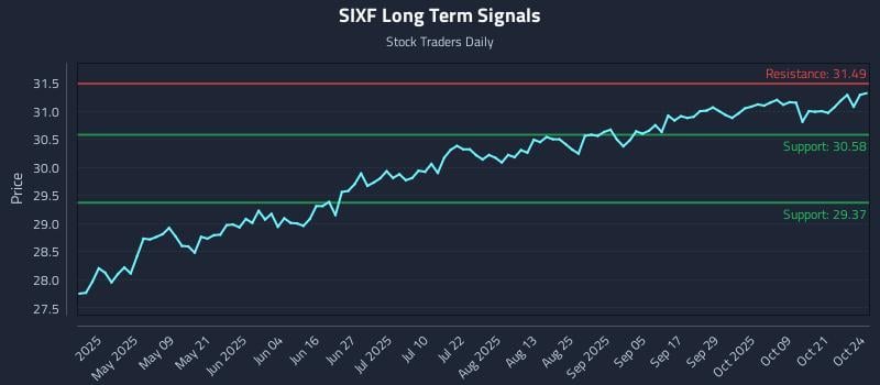 SIXF Long Term Analysis for October 24 2025 SIXF Long Term Analysis for October 24 2025