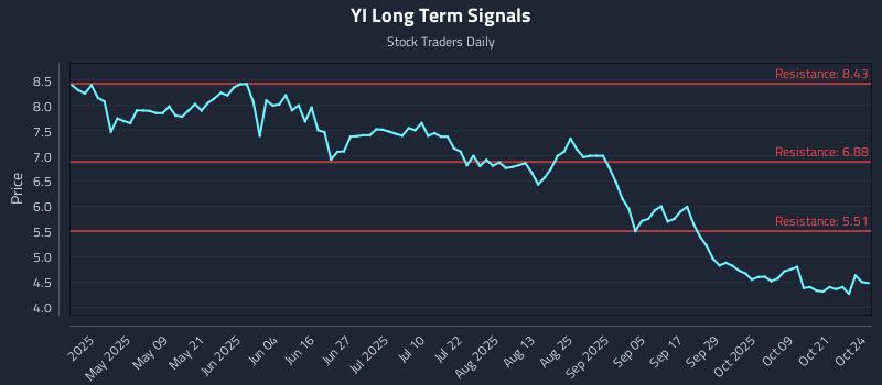 YI Long Term Analysis for October 24 2025 YI Long Term Analysis for October 24 2025