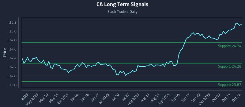 CA Long Term Analysis for October 24 2025