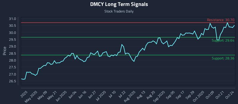 DMCY Long Term Analysis for October 24 2025 DMCY Long Term Analysis for October 24 2025