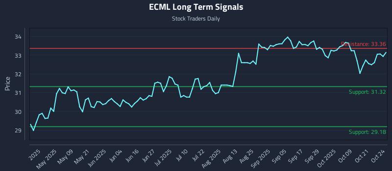 ECML Long Term Analysis for October 24 2025