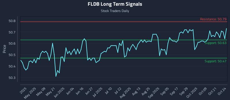 FLDB Long Term Analysis for October 24 2025 FLDB Long Term Analysis for October 24 2025