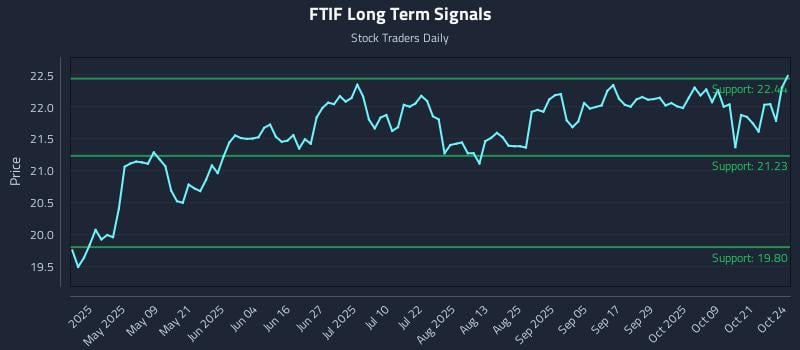 FTIF Long Term Analysis for October 24 2025 FTIF Long Term Analysis for October 24 2025