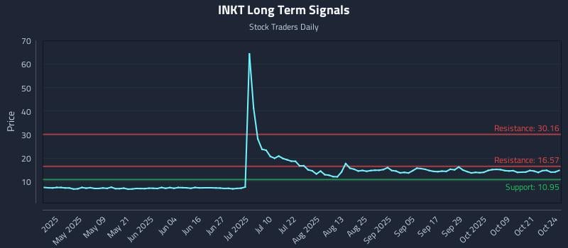 INKT Long Term Analysis for October 24 2025 INKT Long Term Analysis for October 24 2025