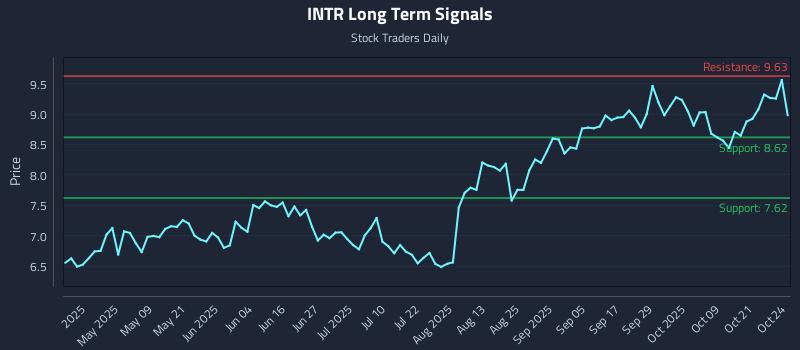 INTR Long Term Analysis for October 24 2025 INTR Long Term Analysis for October 24 2025