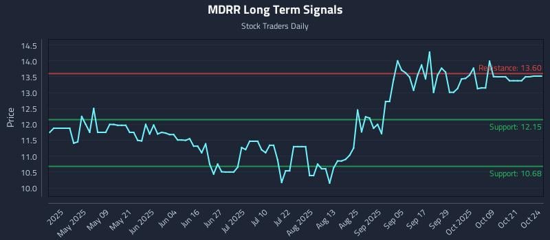 MDRR Long Term Analysis for October 24 2025 MDRR Long Term Analysis for October 24 2025