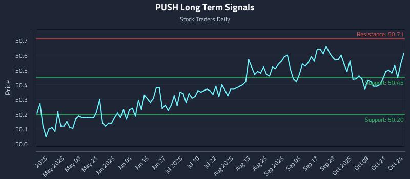 PUSH Long Term Analysis for October 24 2025