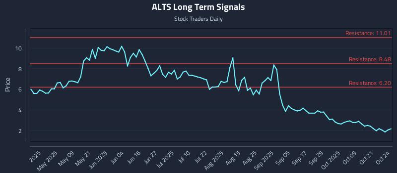 ALTS Long Term Analysis for October 24 2025 ALTS Long Term Analysis for October 24 2025