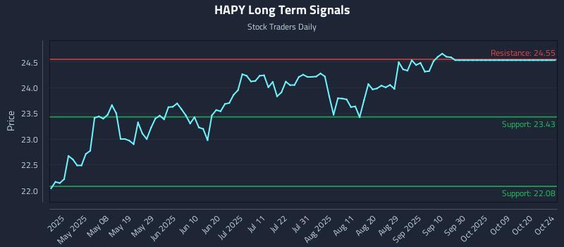 HAPY Long Term Analysis for October 24 2025 HAPY Long Term Analysis for October 24 2025