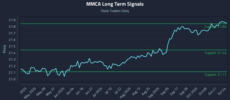 MMCA Long Term Analysis for October 24 2025