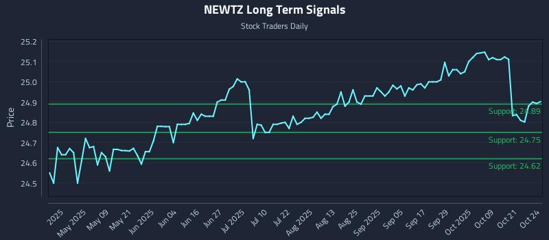 NEWTZ Long Term Analysis for October 24 2025 NEWTZ Long Term Analysis for October 24 2025