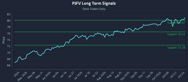 PJFV Long Term Analysis for October 24 2025 PJFV Long Term Analysis for October 24 2025