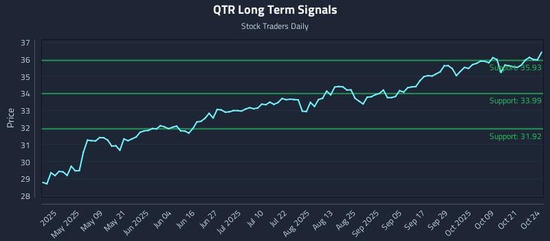 QTR Long Term Analysis for October 24 2025 QTR Long Term Analysis for October 24 2025
