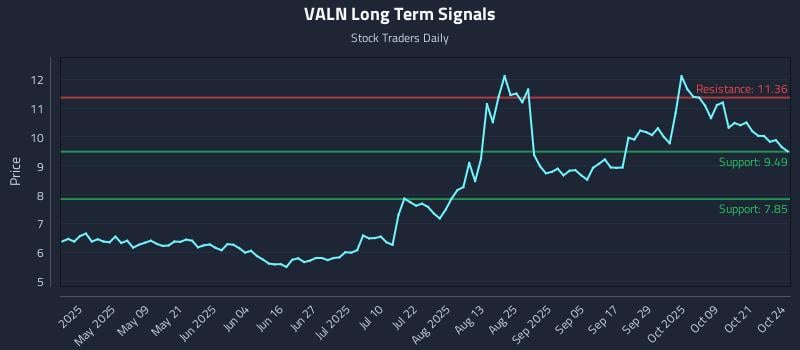 VALN Long Term Analysis for October 24 2025 VALN Long Term Analysis for October 24 2025