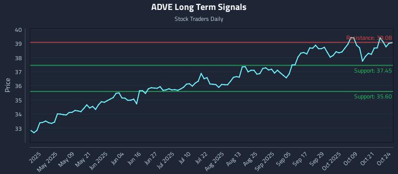 ADVE Long Term Analysis for October 24 2025