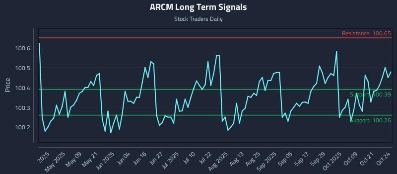 ARCM Long Term Analysis for October 24 2025 ARCM Long Term Analysis for October 24 2025