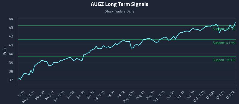 AUGZ Long Term Analysis for October 24 2025 AUGZ Long Term Analysis for October 24 2025