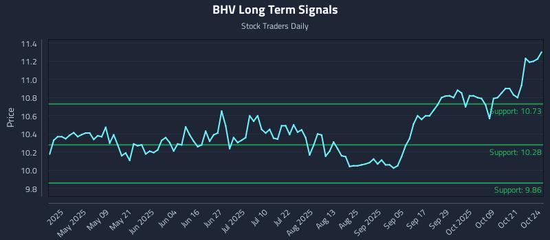 BHV Long Term Analysis for October 24 2025 BHV Long Term Analysis for October 24 2025