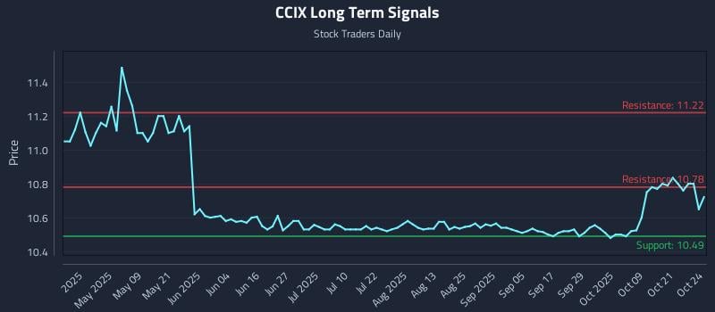 CCIX Long Term Analysis for October 24 2025 CCIX Long Term Analysis for October 24 2025