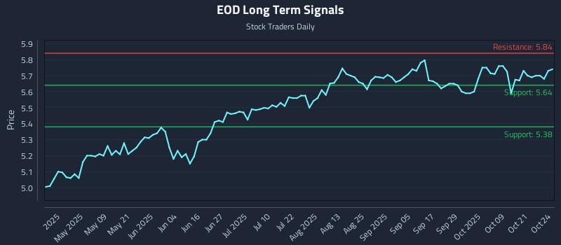 EOD Long Term Analysis for October 24 2025 EOD Long Term Analysis for October 24 2025