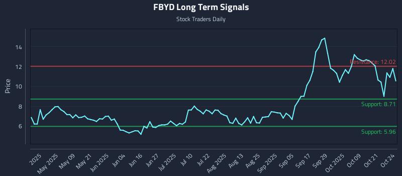 FBYD Long Term Analysis for October 24 2025 FBYD Long Term Analysis for October 24 2025