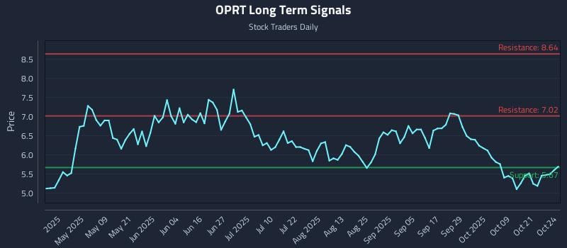 OPRT Long Term Analysis for October 24 2025 OPRT Long Term Analysis for October 24 2025
