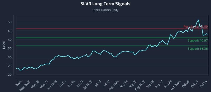 SLVR Long Term Analysis for October 24 2025 SLVR Long Term Analysis for October 24 2025