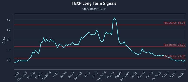 TNXP Long Term Analysis for October 24 2025 TNXP Long Term Analysis for October 24 2025