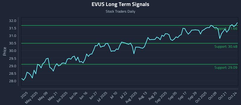 EVUS Long Term Analysis for October 24 2025 EVUS Long Term Analysis for October 24 2025