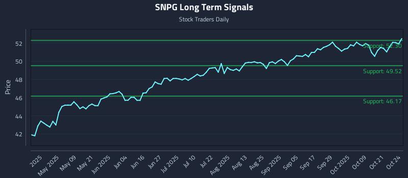 SNPG Long Term Analysis for October 24 2025