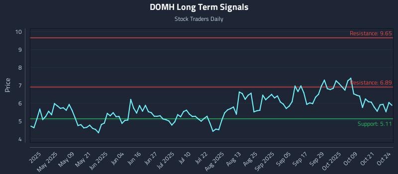 DOMH Long Term Analysis for October 24 2025 DOMH Long Term Analysis for October 24 2025