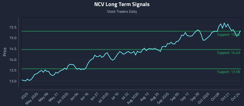 NCV Long Term Analysis for October 24 2025 NCV Long Term Analysis for October 24 2025