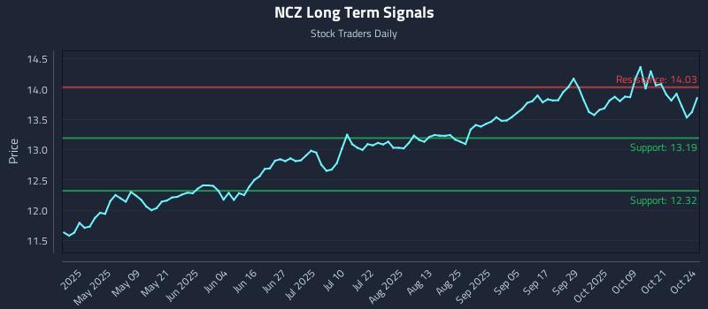 NCZ Long Term Analysis for October 24 2025
