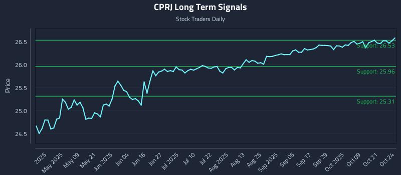 CPRJ Long Term Analysis for October 24 2025 CPRJ Long Term Analysis for October 24 2025