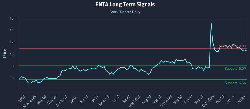 ENTA Long Term Analysis for October 24 2025 ENTA Long Term Analysis for October 24 2025