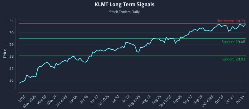 KLMT Long Term Analysis for October 24 2025