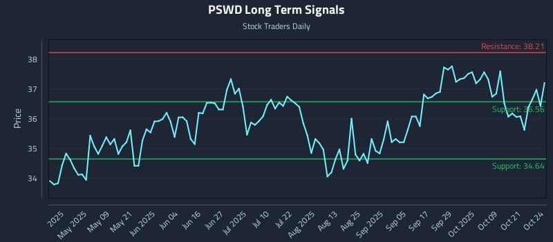 PSWD Long Term Analysis for October 24 2025 PSWD Long Term Analysis for October 24 2025
