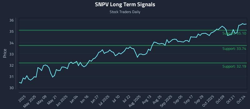 SNPV Long Term Analysis for October 24 2025 SNPV Long Term Analysis for October 24 2025
