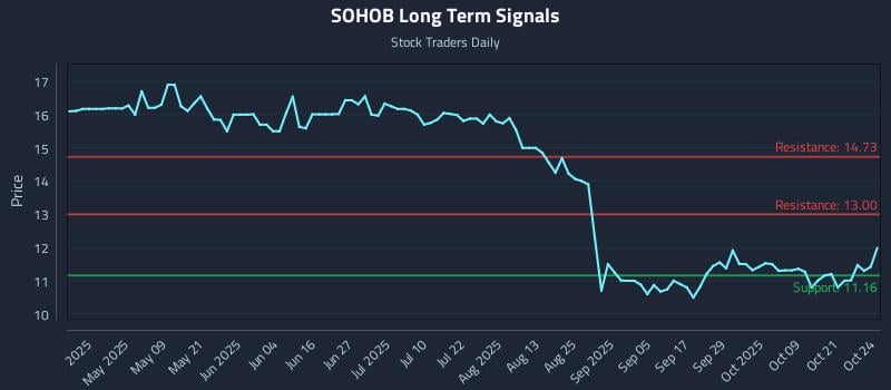 SOHOB Long Term Analysis for October 24 2025 SOHOB Long Term Analysis for October 24 2025