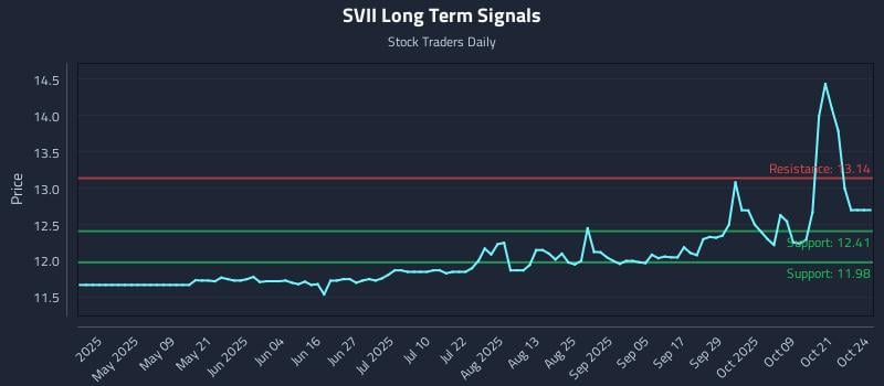 SVII Long Term Analysis for October 24 2025 SVII Long Term Analysis for October 24 2025