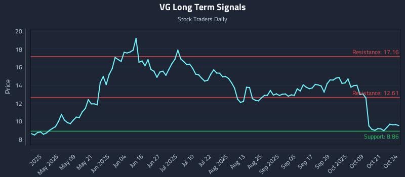 VG Long Term Analysis for October 24 2025 VG Long Term Analysis for October 24 2025