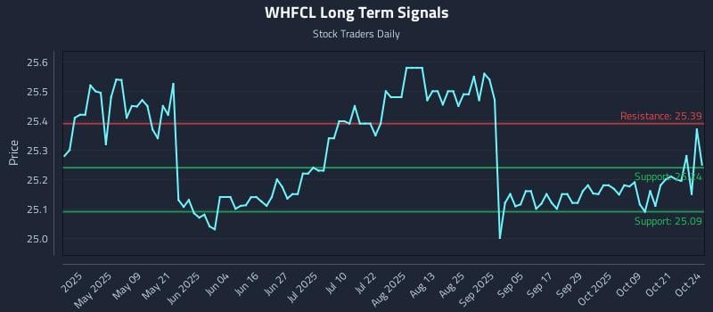 WHFCL Long Term Analysis for October 24 2025 WHFCL Long Term Analysis for October 24 2025