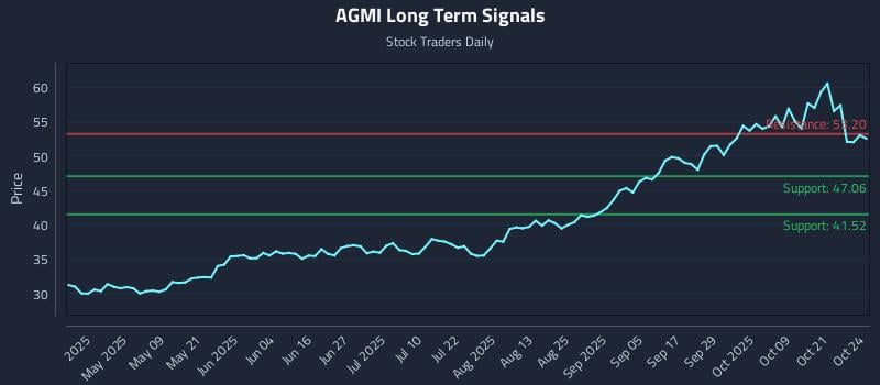 AGMI Long Term Analysis for October 24 2025 AGMI Long Term Analysis for October 24 2025