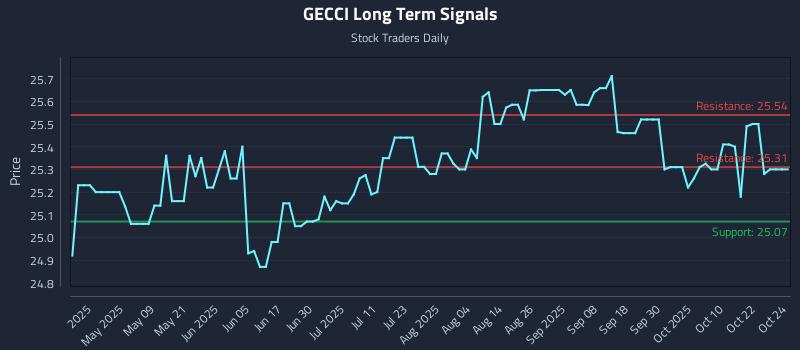 GECCI Long Term Analysis for October 24 2025 GECCI Long Term Analysis for October 24 2025
