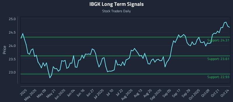 IBGK Long Term Analysis for October 24 2025 IBGK Long Term Analysis for October 24 2025