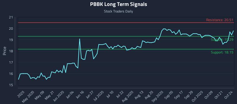 PBBK Long Term Analysis for October 24 2025 PBBK Long Term Analysis for October 24 2025