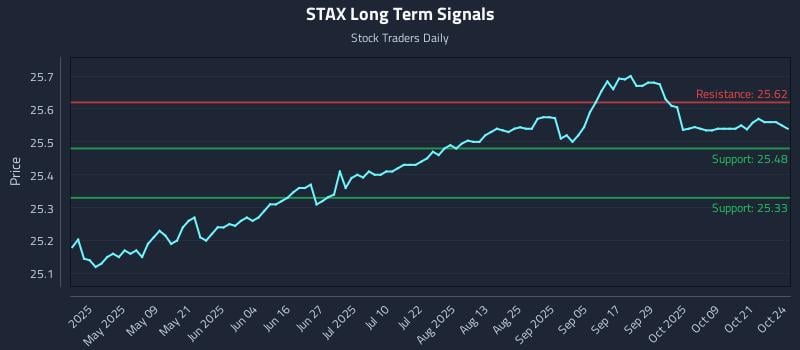 STAX Long Term Analysis for October 24 2025 STAX Long Term Analysis for October 24 2025