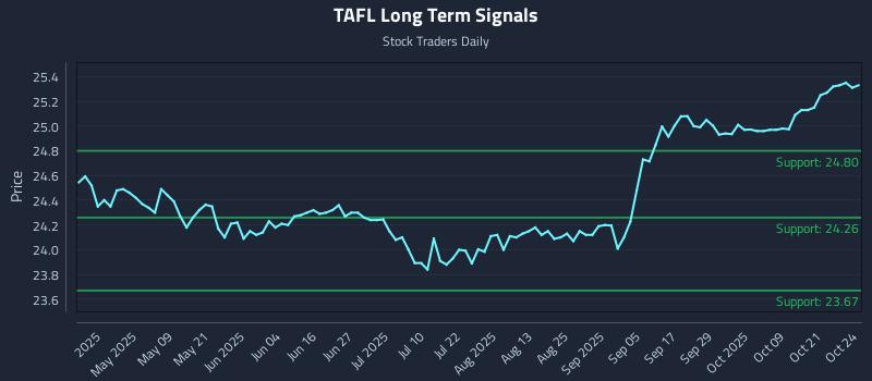 TAFL Long Term Analysis for October 24 2025 TAFL Long Term Analysis for October 24 2025