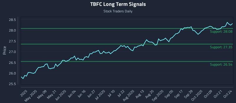 TBFC Long Term Analysis for October 24 2025 TBFC Long Term Analysis for October 24 2025