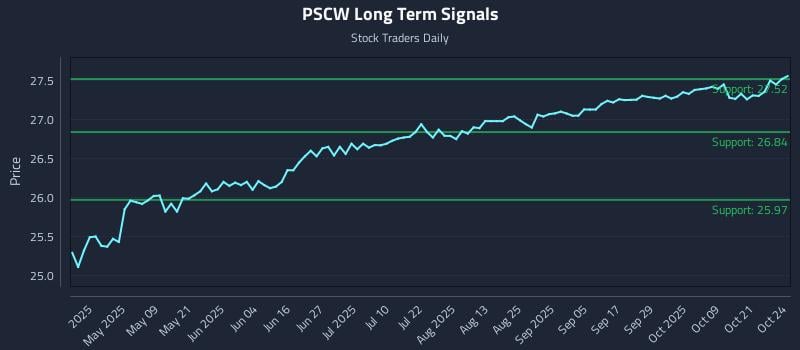 PSCW Long Term Analysis for October 24 2025 PSCW Long Term Analysis for October 24 2025
